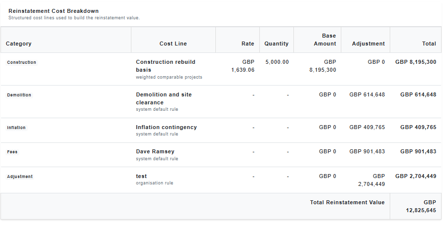 Reinstatement cost breakdown