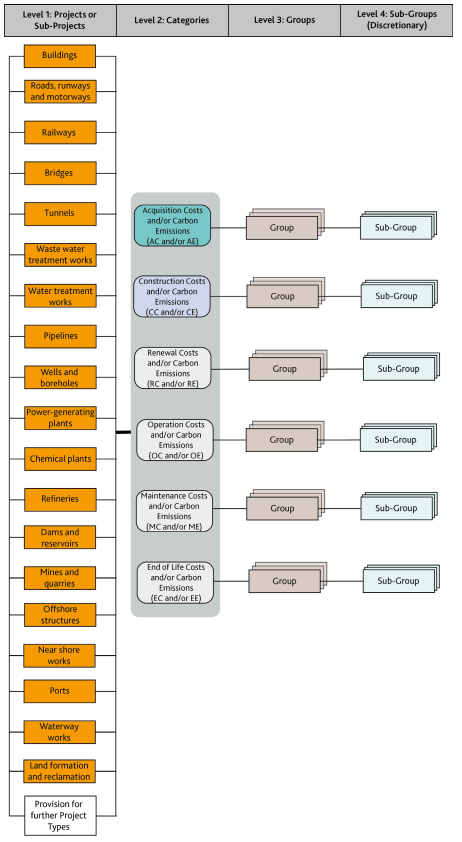 ICMS hierarchy showing project types, cost categories, cost groups and cost sub-groups