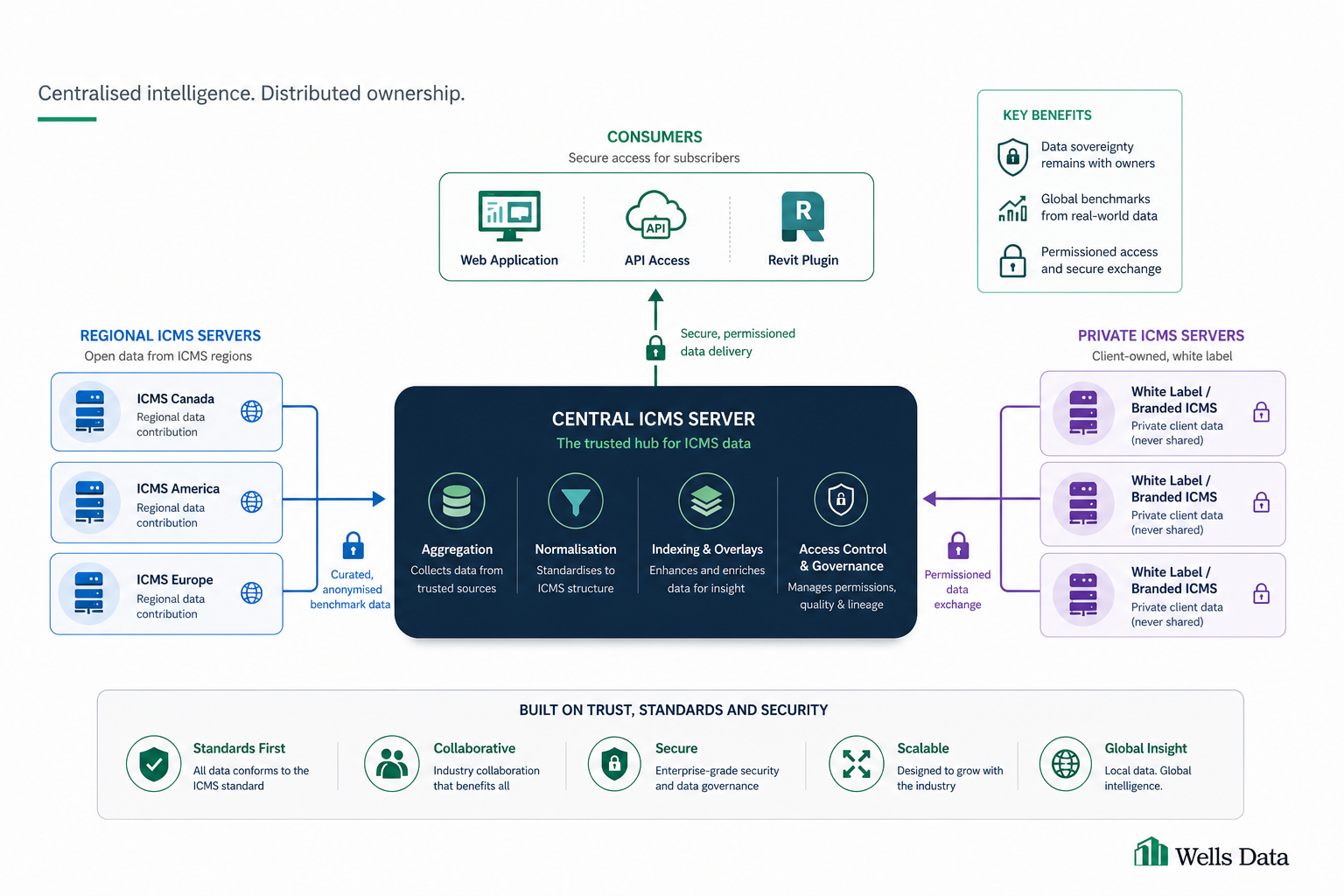 ICMSCosts data server architecture showing central, regional and private ICMS servers